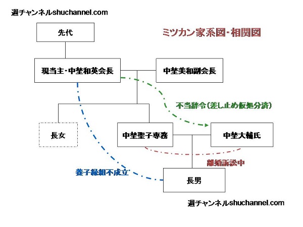 ミツカン家系図1