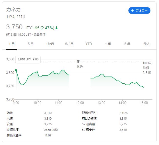 カネカ株価